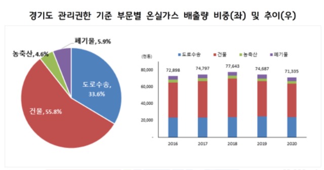 경기도+관리권한+기준+부문별+온실가스+배출량+비중(좌)+및+추이(우).jpg