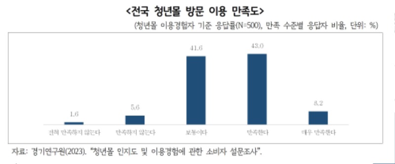 전국+청년몰+방문+이용+만족도.jpg