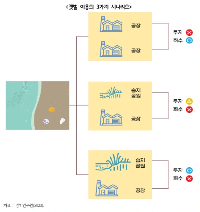 갯벌+이용의+3가지+시나리오.jpg