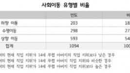 사회이동+유형별+비율.jpg