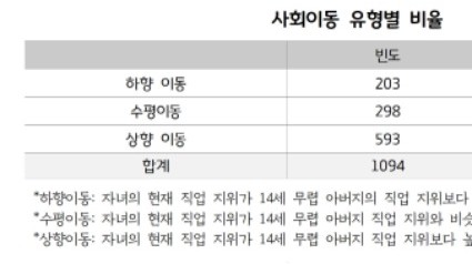 사회이동+유형별+비율.jpg