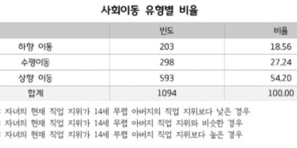 사회이동+유형별+비율.jpg