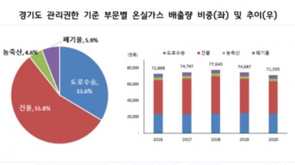 경기도+관리권한+기준+부문별+온실가스+배출량+비중(좌)+및+추이(우).jpg