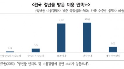 전국+청년몰+방문+이용+만족도.jpg