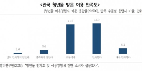 전국+청년몰+방문+이용+만족도.jpg