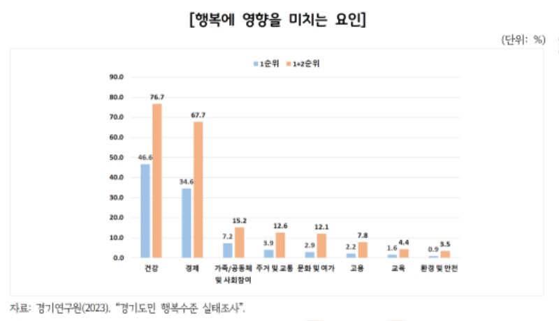 행복에+영향을+미치는+요인.jpg