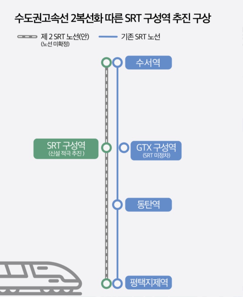 3. 수도권고속선 2복선화 따른 SRT 구성역 추진 구상.jpg