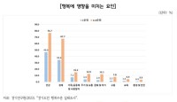 행복에+영향을+미치는+요인.jpg