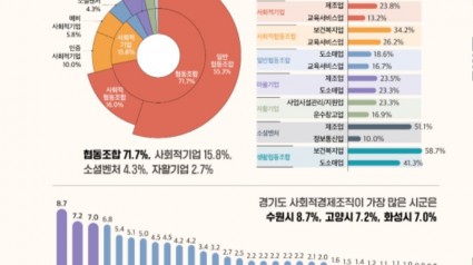 [사진1]경기도+최초+사회적경제+DB구축，+체계적인+정책추진의+출발점+마련(1).jpg