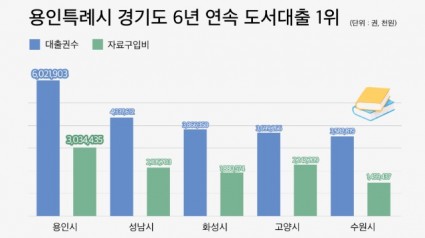 2. 2023 경기도 공공도서관 통계(대출권수, 자료구입비).jpg