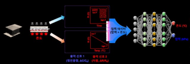 [참고]이온젤－카본+블랙+멀티모달+센서의+다중+자극+예측+과정.jpg