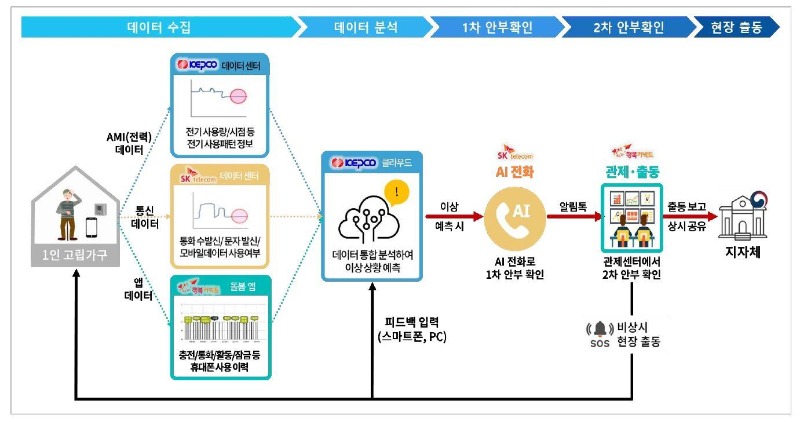 3. 용인특례시의 _AI 안부든든 서비스_ 체계.jpg