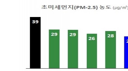 초미세먼지+농도.jpg