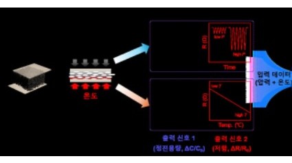 [참고]이온젤－카본+블랙+멀티모달+센서의+다중+자극+예측+과정.jpg