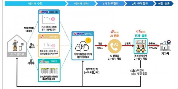3. 용인특례시의 _AI 안부든든 서비스_ 체계.jpg