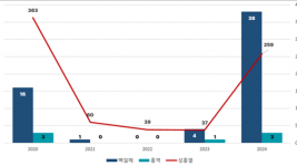 코로나19+유행+시작(2020년)이후+백일해，+성홍열，+홍역+동기간+대비+발생+현황.png