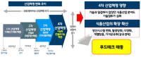 Policy+Initiative+제3호_이수행_신성장+동력+푸드테크+핵심，+스타트업+생태계.png