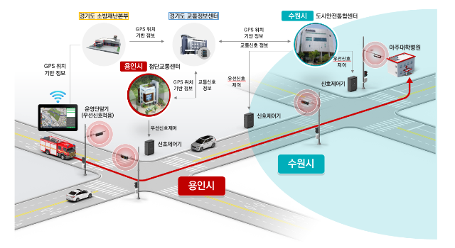 1. 용인특례시의 _광역 긴급차량 우선신호시스템 개념도.png