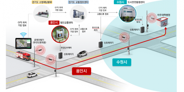 1. 용인특례시의 _광역 긴급차량 우선신호시스템 개념도.png