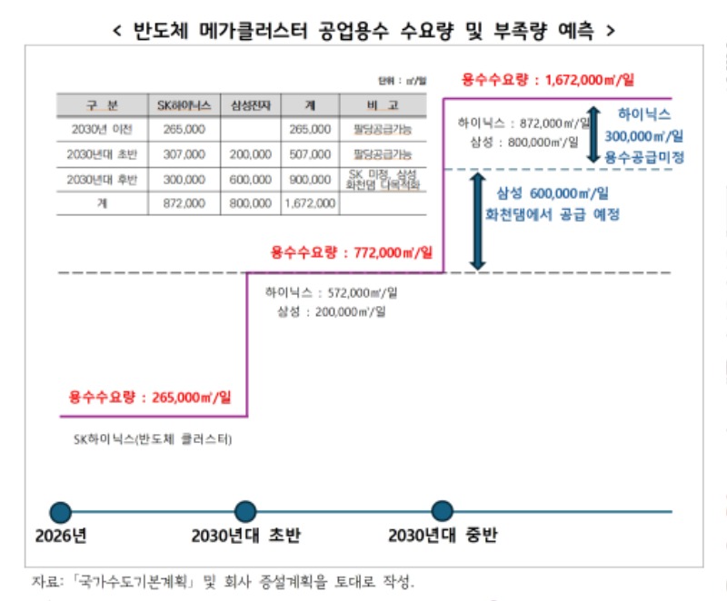 반도체+메가클러스터+공업용수+수요량+및+부족량+예측.jpg