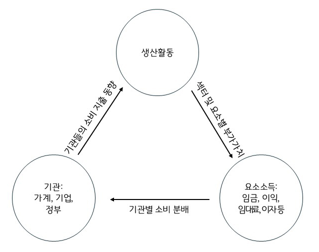 사회계정행렬+계정+간+관계도.jpg