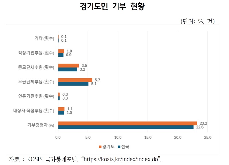 경기도민+기부+현황.jpg