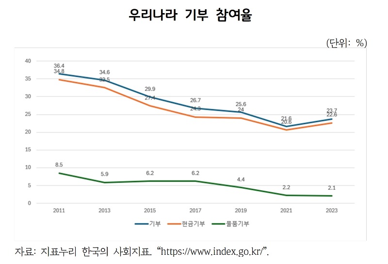 우리나라+기부+참여율.jpg