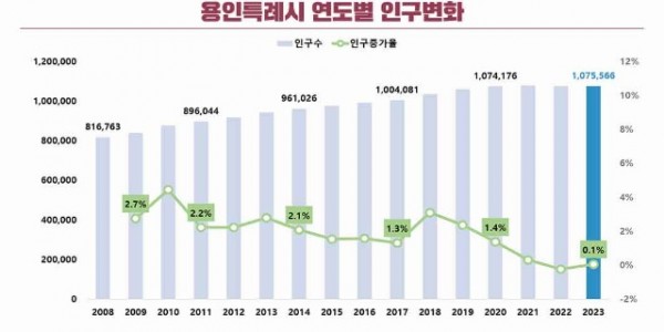 3. 용인특례시 인구변화 그래프.jpg