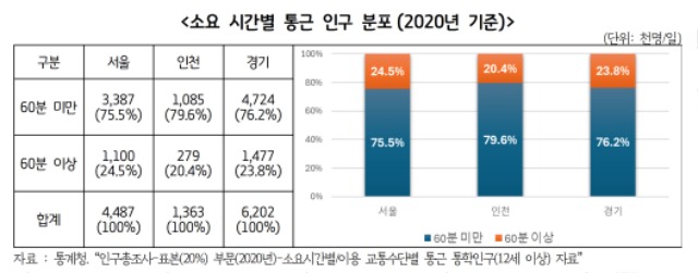 소요+시간별+통근+인구+분포(2020년+기준).jpg