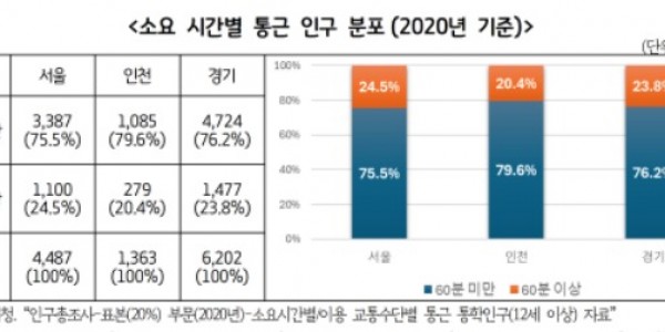 소요+시간별+통근+인구+분포(2020년+기준).jpg