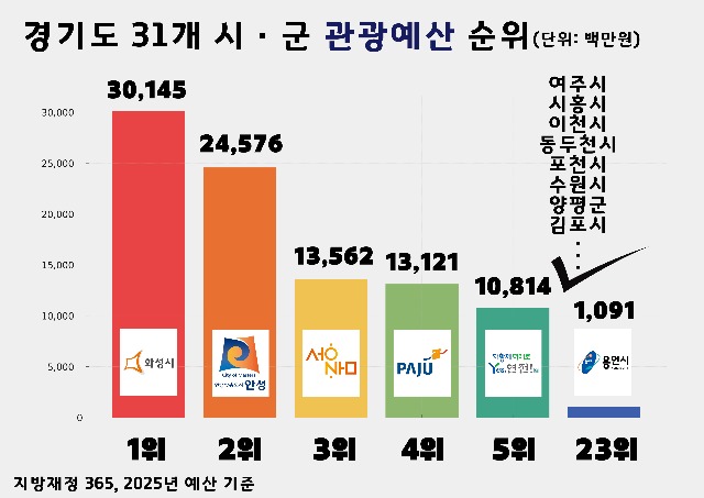 250718_표출자료_시군별 관광예산 순위_01.jpg