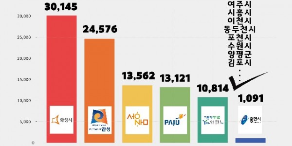 250718_표출자료_시군별 관광예산 순위_01.jpg