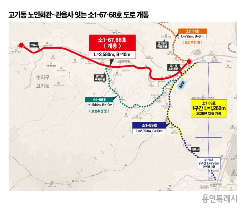 8. 고기동 노인회관~관음사 잇는 소1-67·68호 도로 개통.jpg